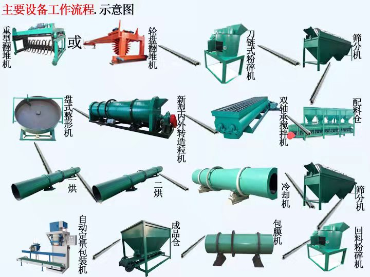  如何配置一條羊糞有機(jī)肥生產(chǎn)線？(圖1)